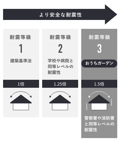 おうちガーデンでは耐震等級３が標準仕様