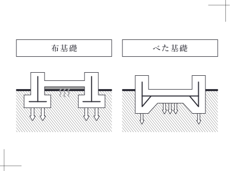 耐震性の高い強固なべた基礎